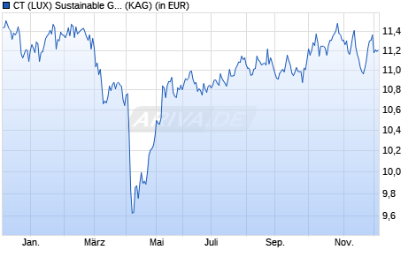 Performance des CT (LUX) Sustainable Global Equity Enhanced Income A Acc USD (ISIN LU2624676354)