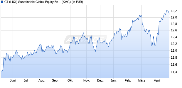 Performance des CT (LUX) Sustainable Global Equity Enhanced Income A Acc EUR (ISIN LU2624678723)
