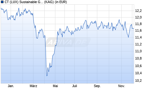Performance des CT (LUX) Sustainable Global Equity Enhanced Income A Inc EUR (ISIN LU2624678301)