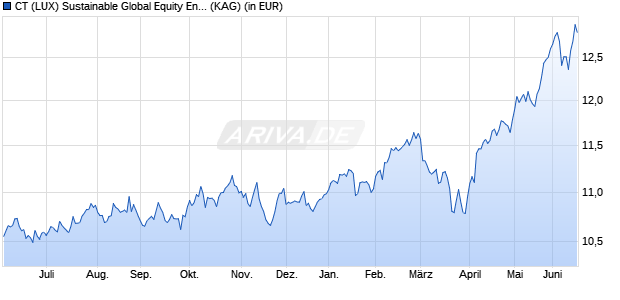 Performance des CT (LUX) Sustainable Global Equity Enhanced Income A Inc USD (ISIN LU2624678483)