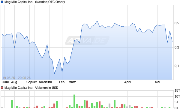 Mag Mile Capital Aktie Chart