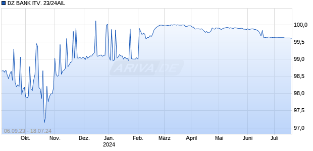 DZ BANK ITV. 23/24AIL Chart