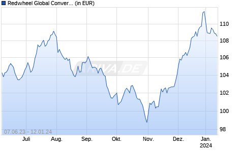 Redwheel Global Convertibles Fund S CHF Hdg Chart