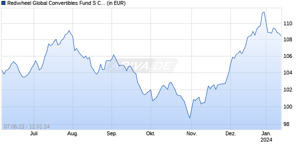 Redwheel Global Convertibles Fund S CHF Hdg Chart
