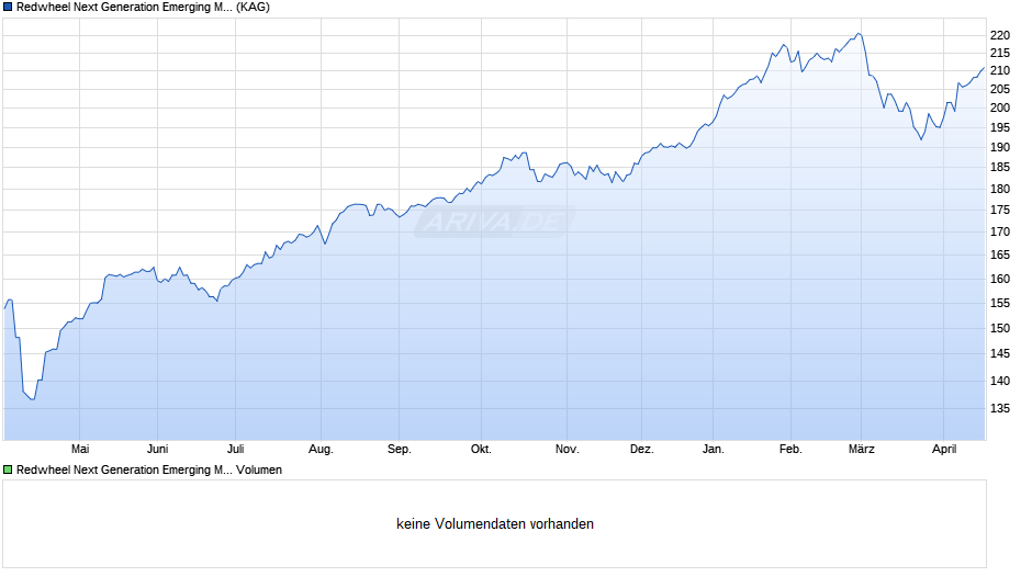 Redwheel Next Generation Emerging Markets Equity Fd B EUR Chart