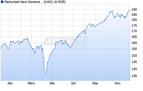 Performance des Redwheel Next Generation Emerging Markets Equity Fd B EUR (ISIN LU1965309831)
