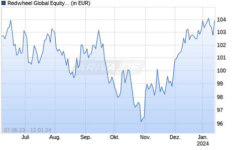 Redwheel Global Equity Income Fund L USD Chart