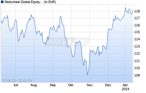 Redwheel Global Equity Income Fund A EUR Dist Chart