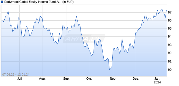 Redwheel Global Equity Income Fund A USD Dist Chart
