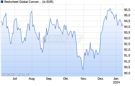 Redwheel Global Convertibles Fund L USD Hdg Chart