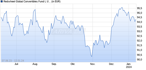 Redwheel Global Convertibles Fund L USD Hdg Chart