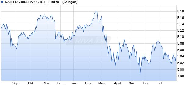 iNAV FGGBUUSDIV UCITS ETF ind.fortl.Fondsan-w. Chart