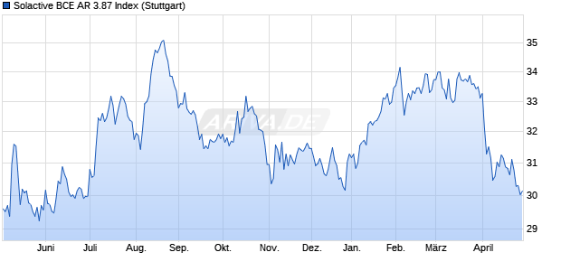 Solactive BCE AR 3.87 Index Chart
