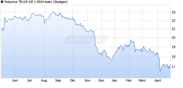 Solactive TELUS AR 1.4544 Index Chart
