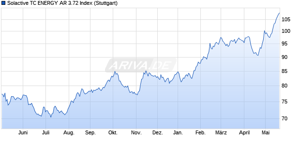 Solactive TC ENERGY AR 3.72 Index Chart