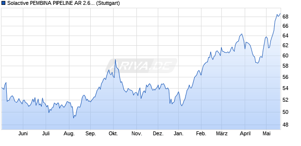 Solactive PEMBINA PIPELINE AR 2.67 Index Chart