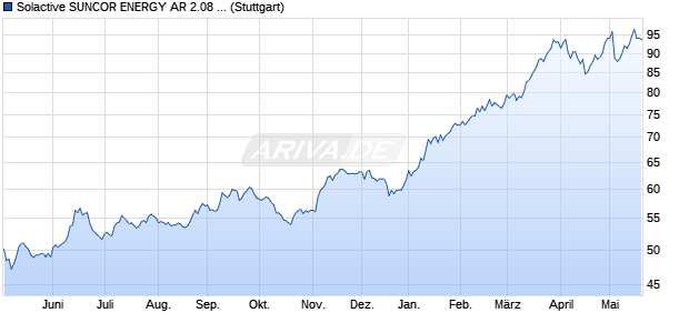 Solactive SUNCOR ENERGY AR 2.08 Index Chart