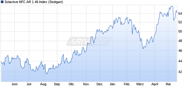 Solactive MFC AR 1.46 Index Chart