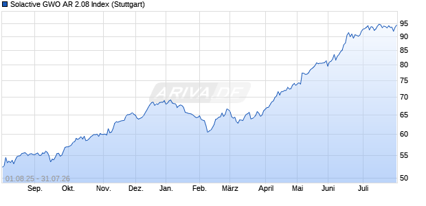 Solactive GWO AR 2.08 Index Chart