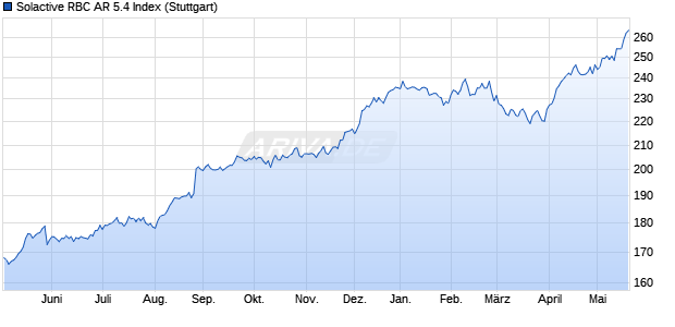 Solactive RBC AR 5.4 Index Chart