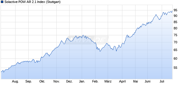 Solactive POW AR 2.1 Index Chart