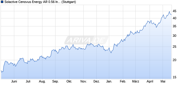 Solactive Cenovus Energy AR 0.56 Index Chart