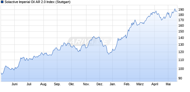 Solactive Imperial Oil AR 2.0 Index Chart
