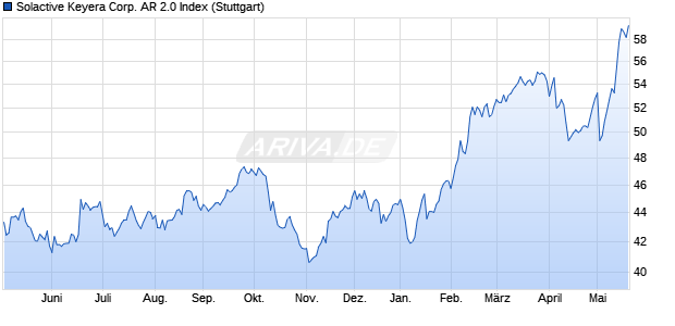 Solactive Keyera Corp. AR 2.0 Index Chart