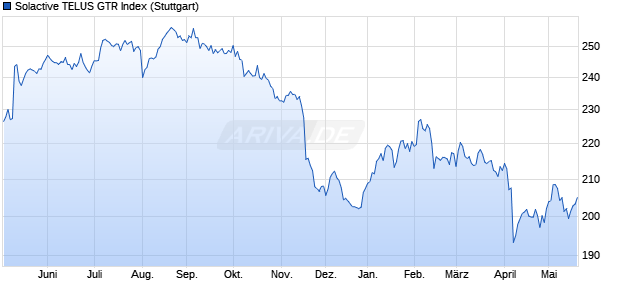 Solactive TELUS GTR Index Chart