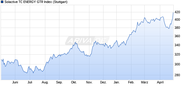 Solactive TC ENERGY GTR Index Chart