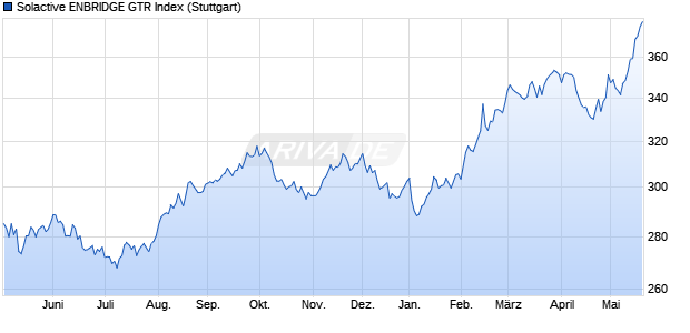 Solactive ENBRIDGE GTR Index Chart