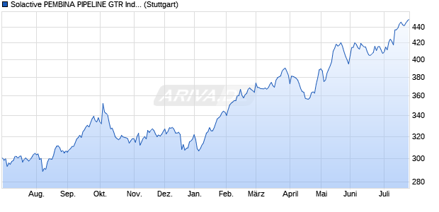 Solactive PEMBINA PIPELINE GTR Index Chart