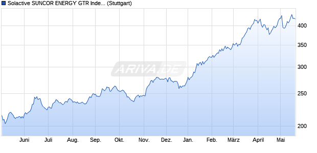 Solactive SUNCOR ENERGY GTR Index Chart
