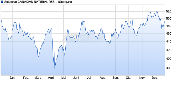 Solactive CANADIAN NATURAL RESOURCES GTR In. Chart