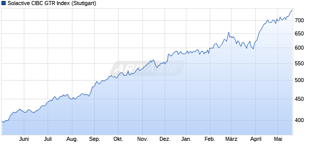 Solactive CIBC GTR Index Chart