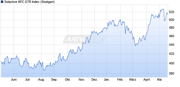 Solactive MFC GTR Index Chart