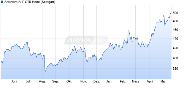 Solactive SLF GTR Index Chart