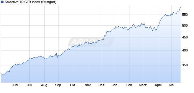 Solactive TD GTR Index Chart