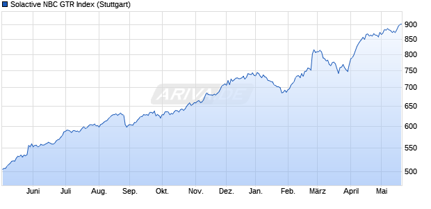 Solactive NBC GTR Index Chart
