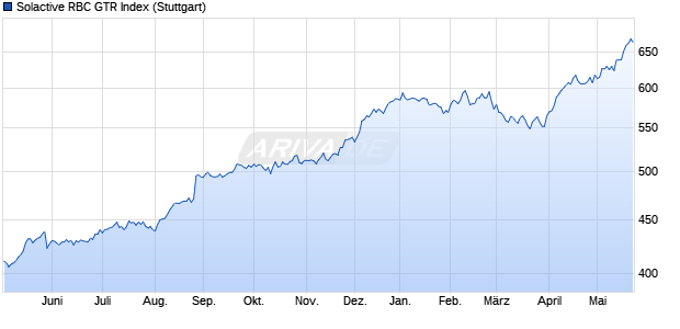Solactive RBC GTR Index Chart