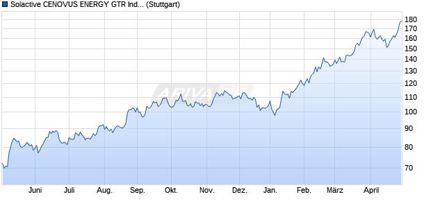 Solactive CENOVUS ENERGY GTR Index Chart