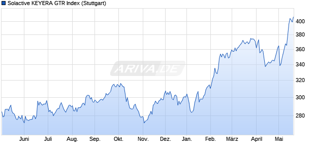 Solactive KEYERA GTR Index Chart