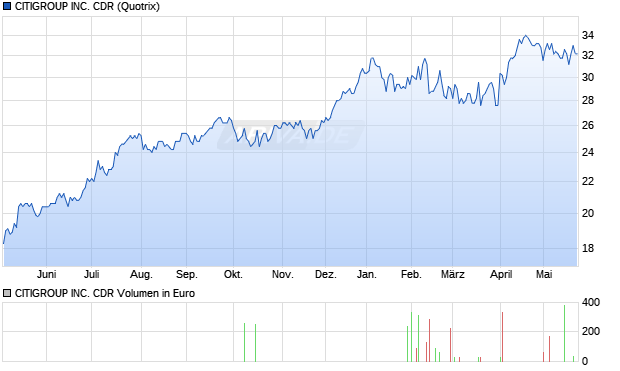 CITIGROUP Aktie Chart