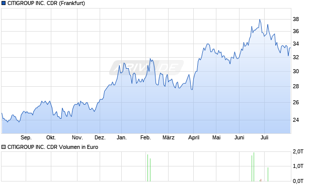 CITIGROUP Aktie Chart