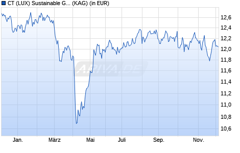 Performance des CT (LUX) Sustainable Global Equity Enhanced Income R Inc EUR (ISIN LU2624677246)