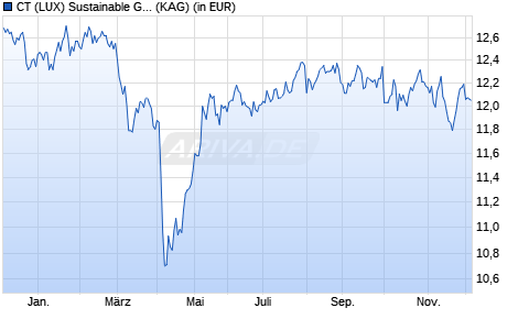 Performance des CT (LUX) Sustainable Global Equity Enhanced Income I Inc EUR (ISIN LU2624677592)