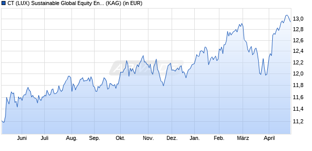 Performance des CT (LUX) Sustainable Global Equity Enhanced Income I Inc EUR (ISIN LU2624677592)