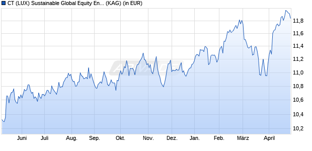 Performance des CT (LUX) Sustainable Global Equity Enhanced Income I Inc USD (ISIN LU2624677758)