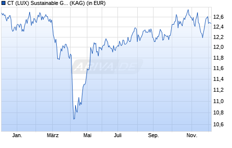 Performance des CT (LUX) Sustainable Global Equity Enhanced Income R Acc EUR (ISIN LU2624677329)