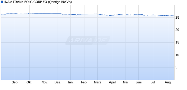 INAV FRANK.EO IG CORP.EO Chart